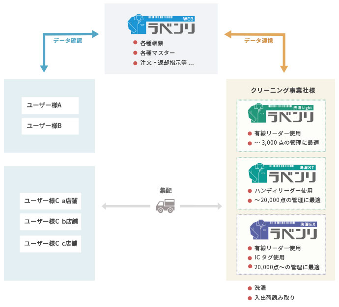 ラベンリ洗濯シリーズ概要図